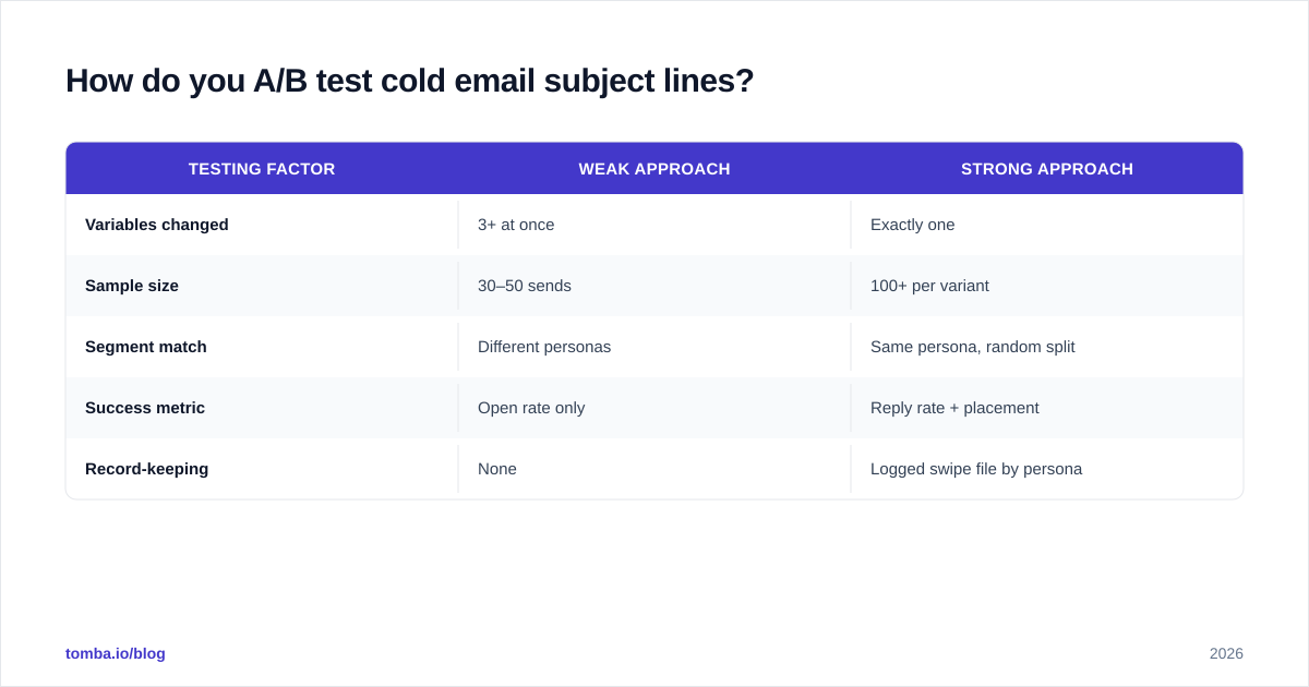 Diagram: How do you A/B test cold email subject lines?