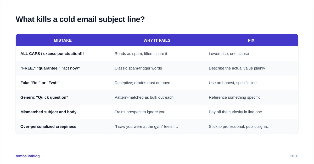 Diagram: What kills a cold email subject line?