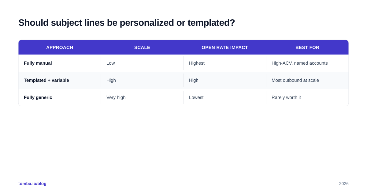 Diagram: Should subject lines be personalized or templated?