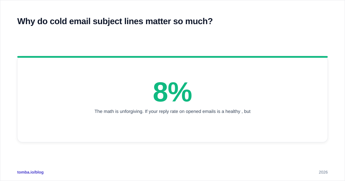 Diagram: Why do cold email subject lines matter so much?