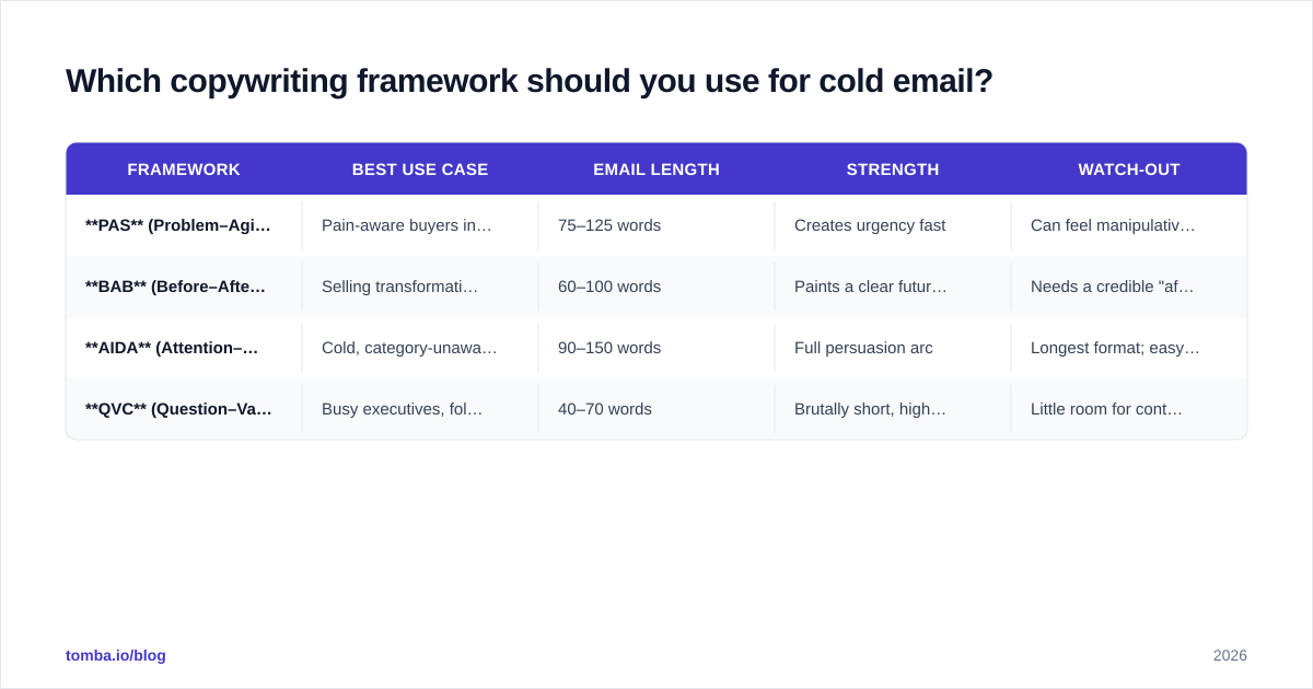 Diagram: Which copywriting framework should you use for cold email?