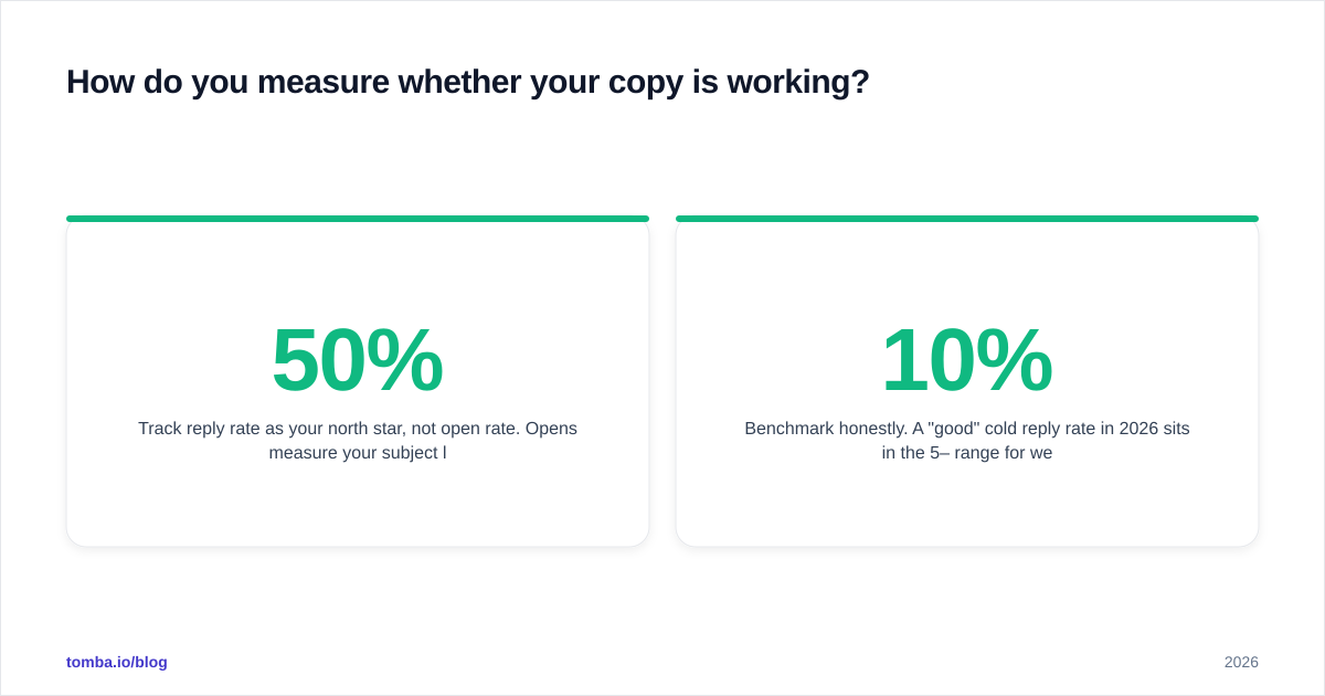 Diagram: How do you measure whether your copy is working?