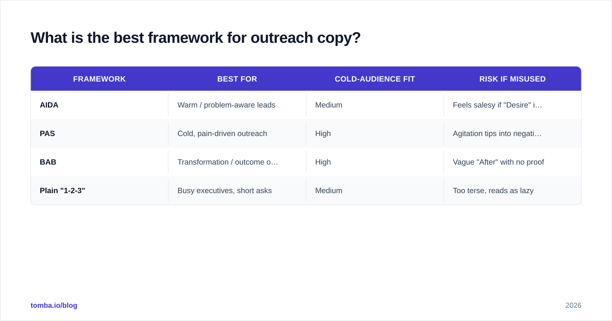 Diagram: What is the best framework for outreach copy?