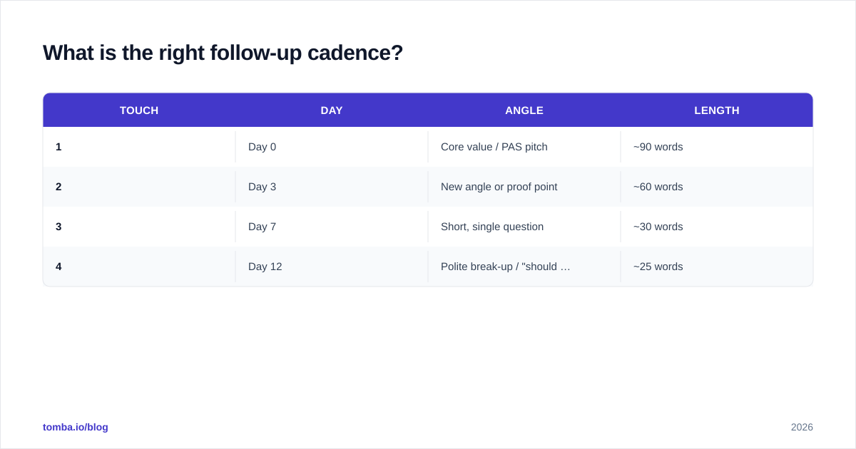 Diagram: What is the right follow-up cadence?
