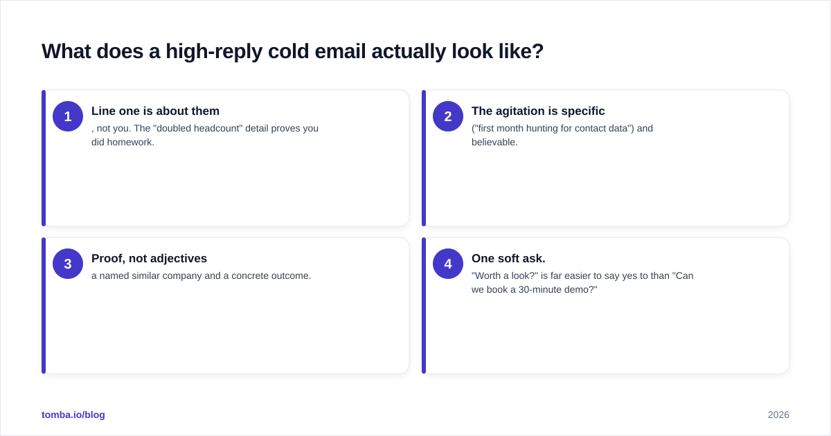 Diagram: What does a high-reply cold email actually look like?