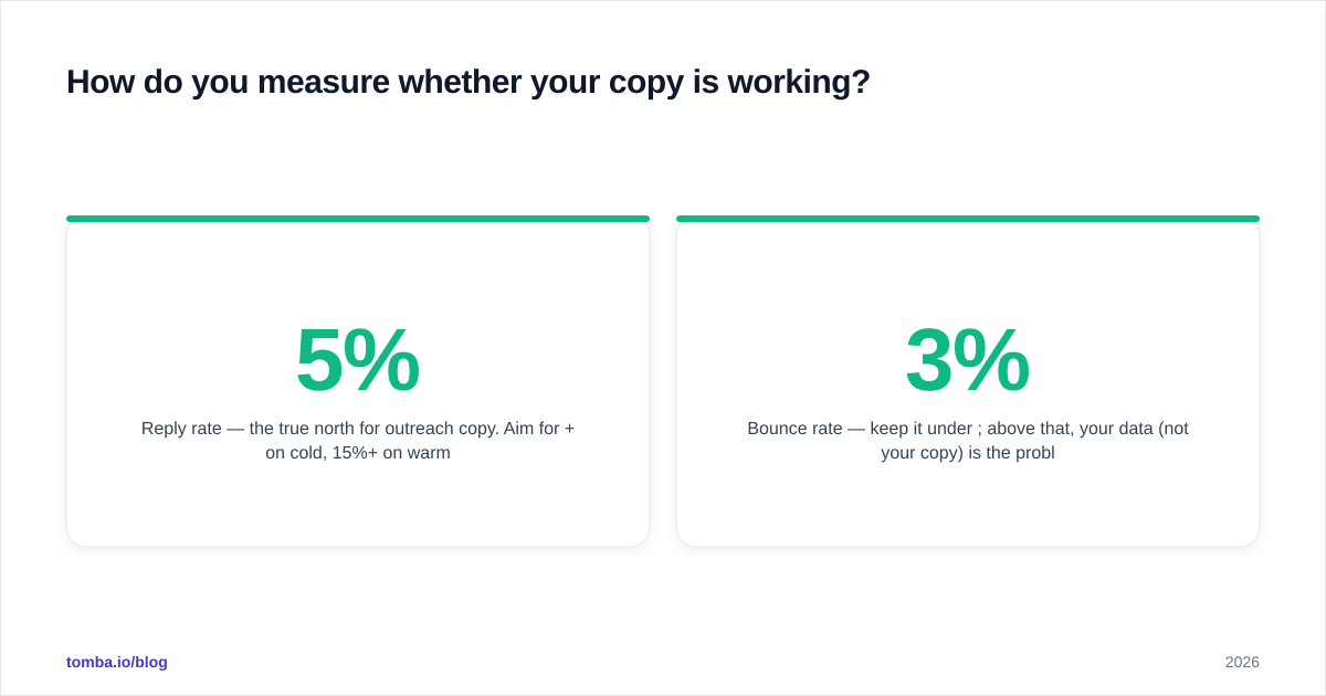 Diagram: How do you measure whether your copy is working?