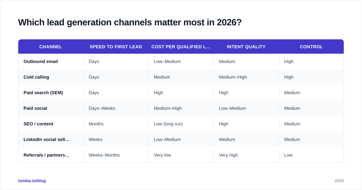 Diagram: Which lead generation channels matter most in 2026?