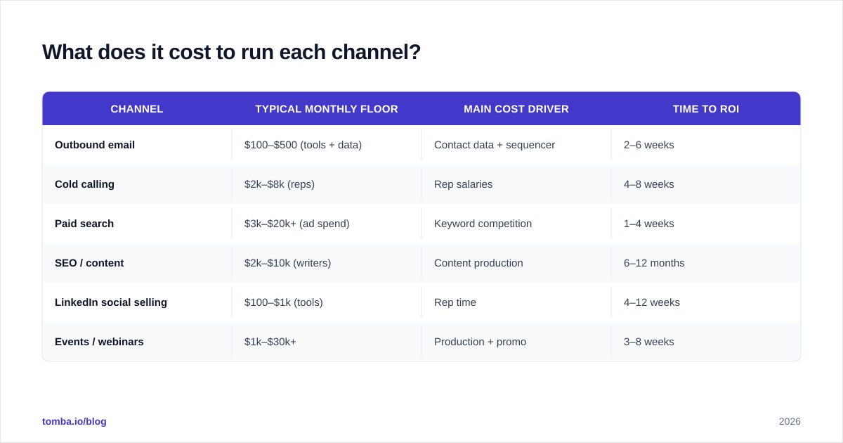 Diagram: What does it cost to run each channel?