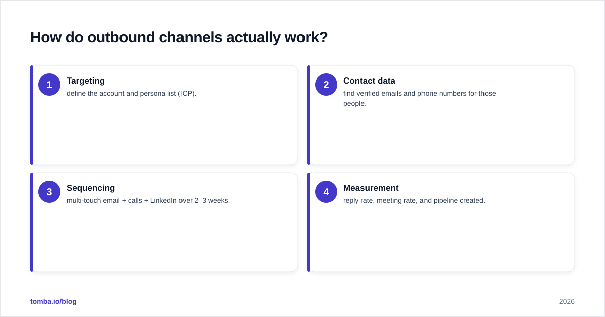 Diagram: How do outbound channels actually work?
