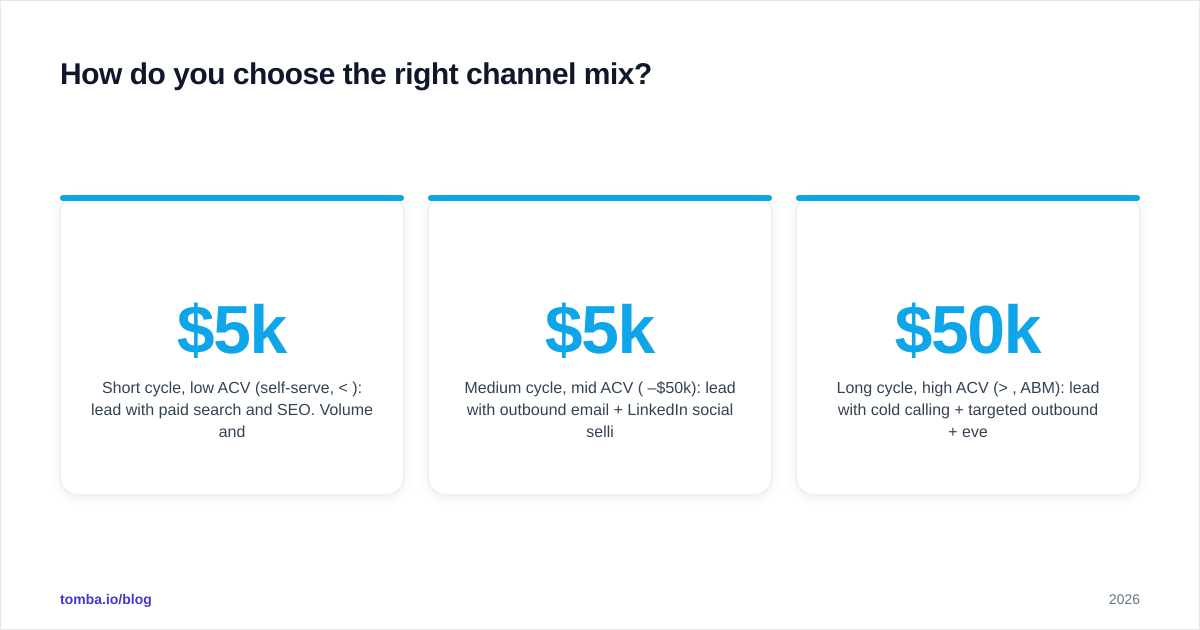 Diagram: How do you choose the right channel mix?