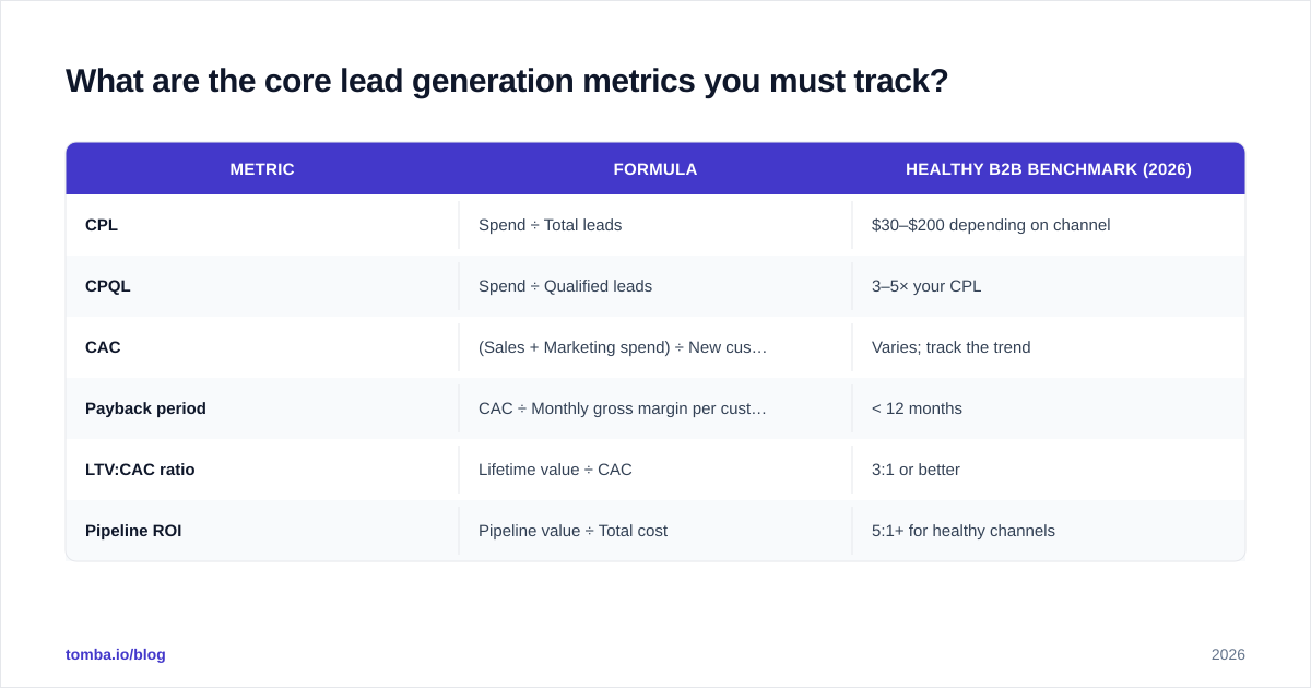 Diagram: What are the core lead generation metrics you must track?