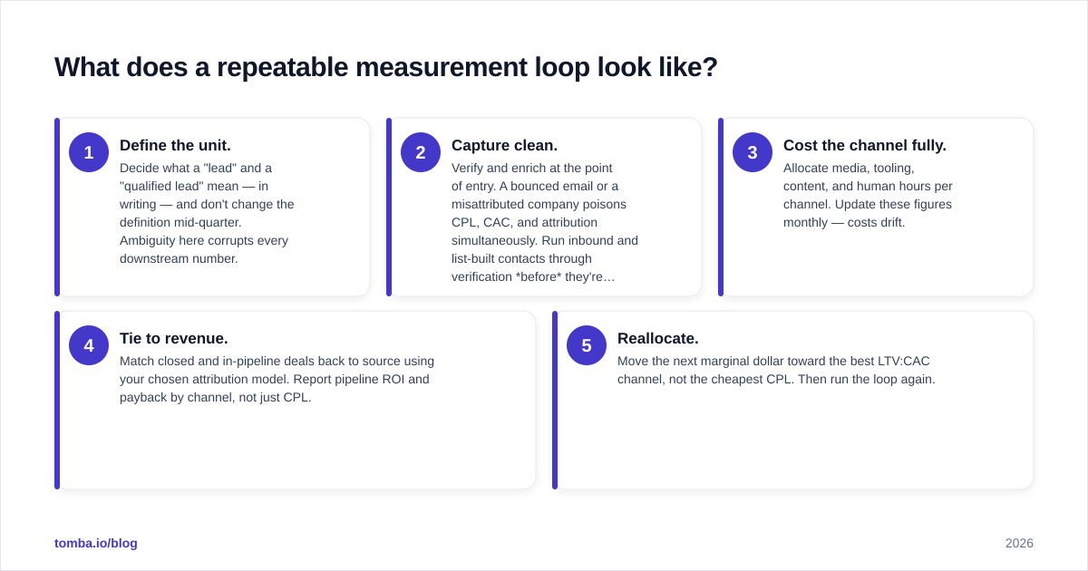 Diagram: What does a repeatable measurement loop look like?