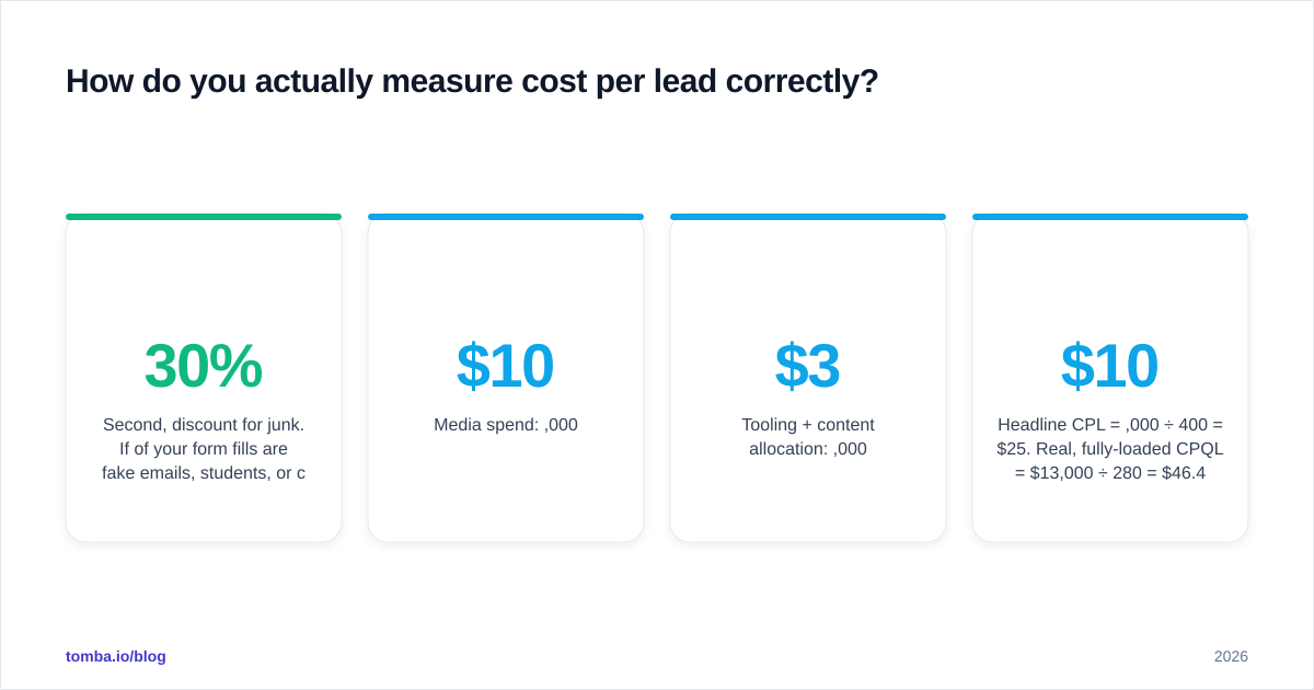 Diagram: How do you actually measure cost per lead correctly?