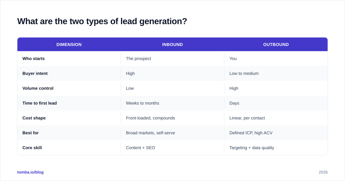 Diagram: What are the two types of lead generation?