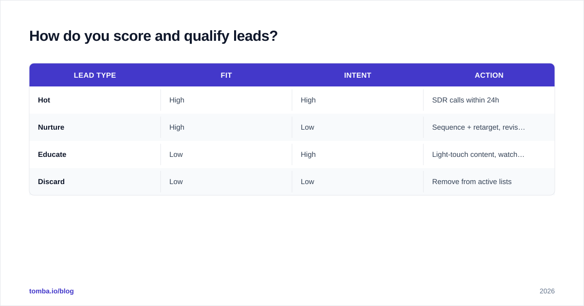 Diagram: How do you score and qualify leads?