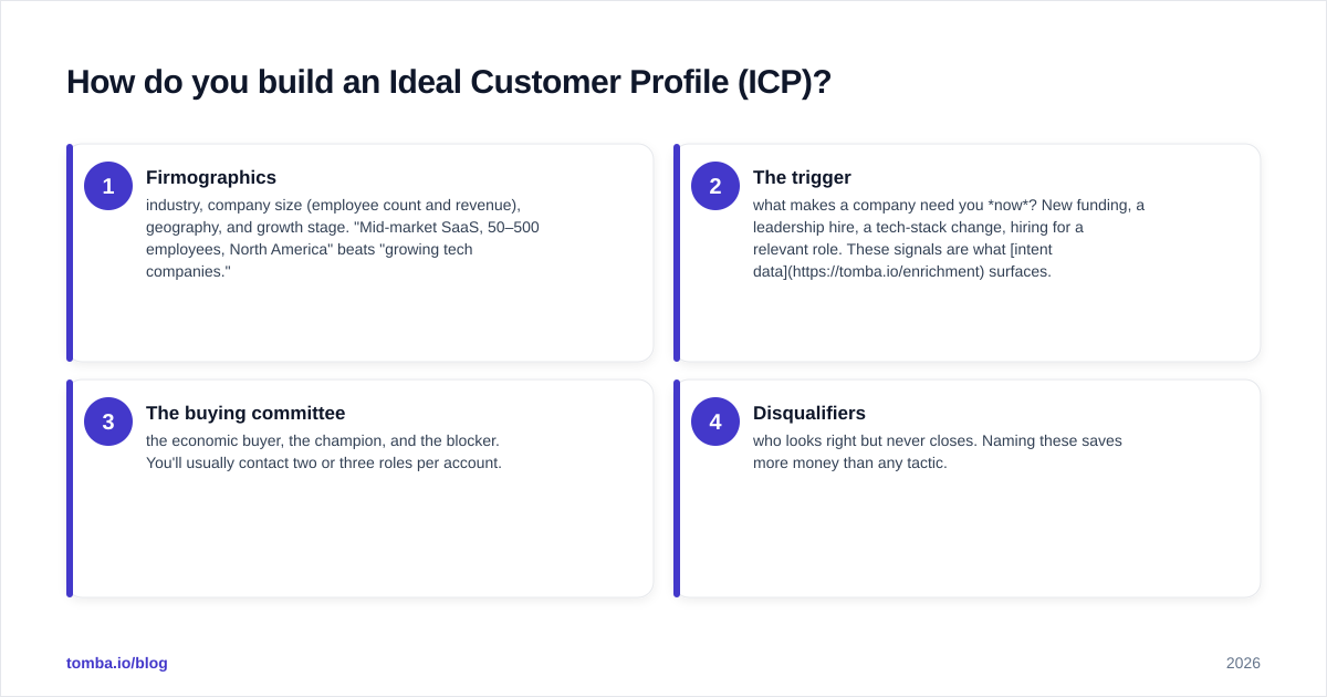 Diagram: How do you build an Ideal Customer Profile (ICP)?