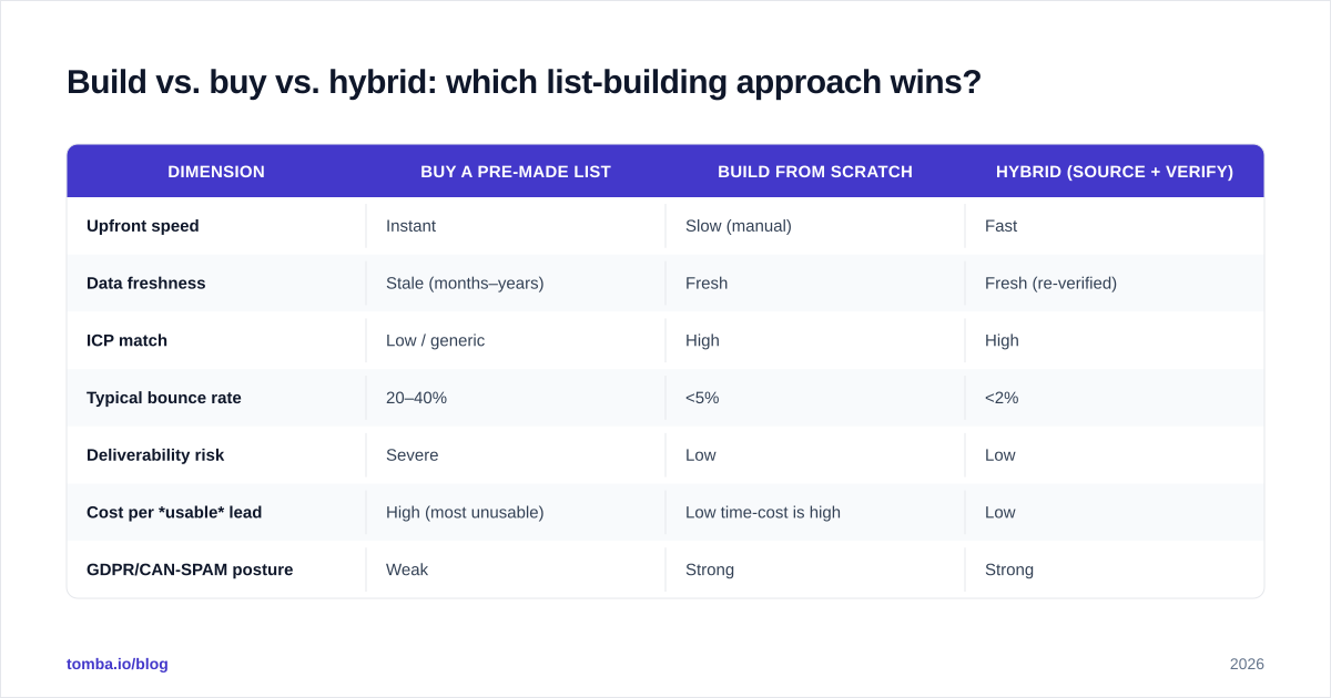 Diagram: Build vs. buy vs. hybrid: which list-building approach wins?