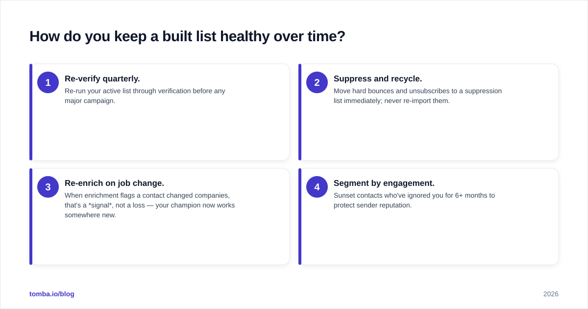 Diagram: How do you keep a built list healthy over time?