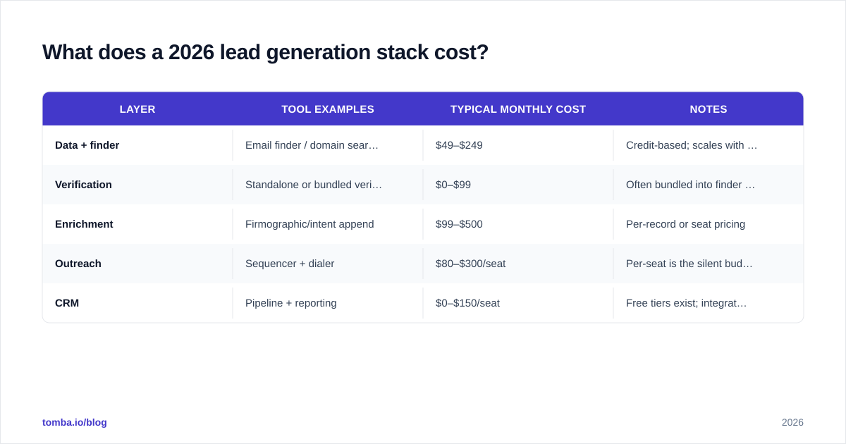 Diagram: What does a 2026 lead generation stack cost?