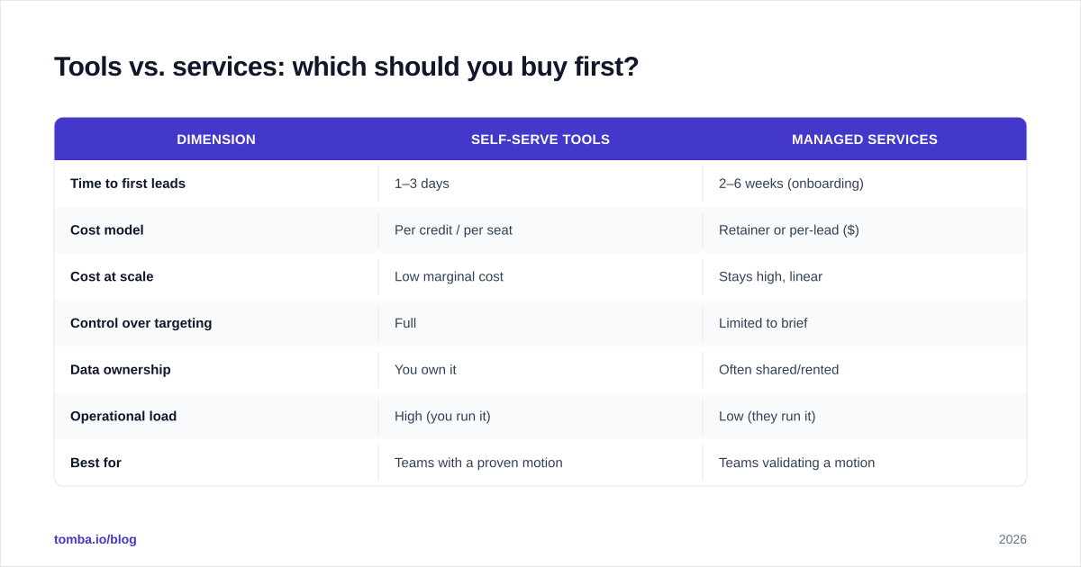 Diagram: Tools vs. services: which should you buy first?