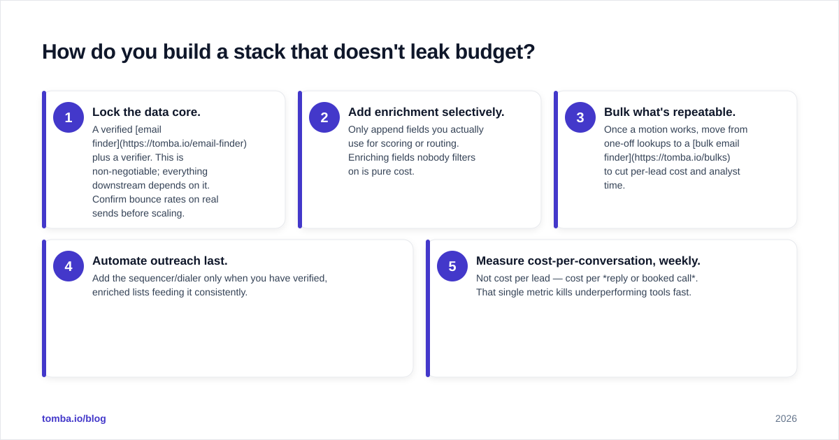 Diagram: How do you build a stack that doesn't leak budget?
