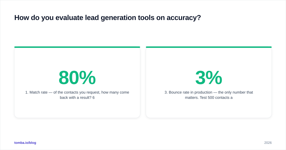 Diagram: How do you evaluate lead generation tools on accuracy?