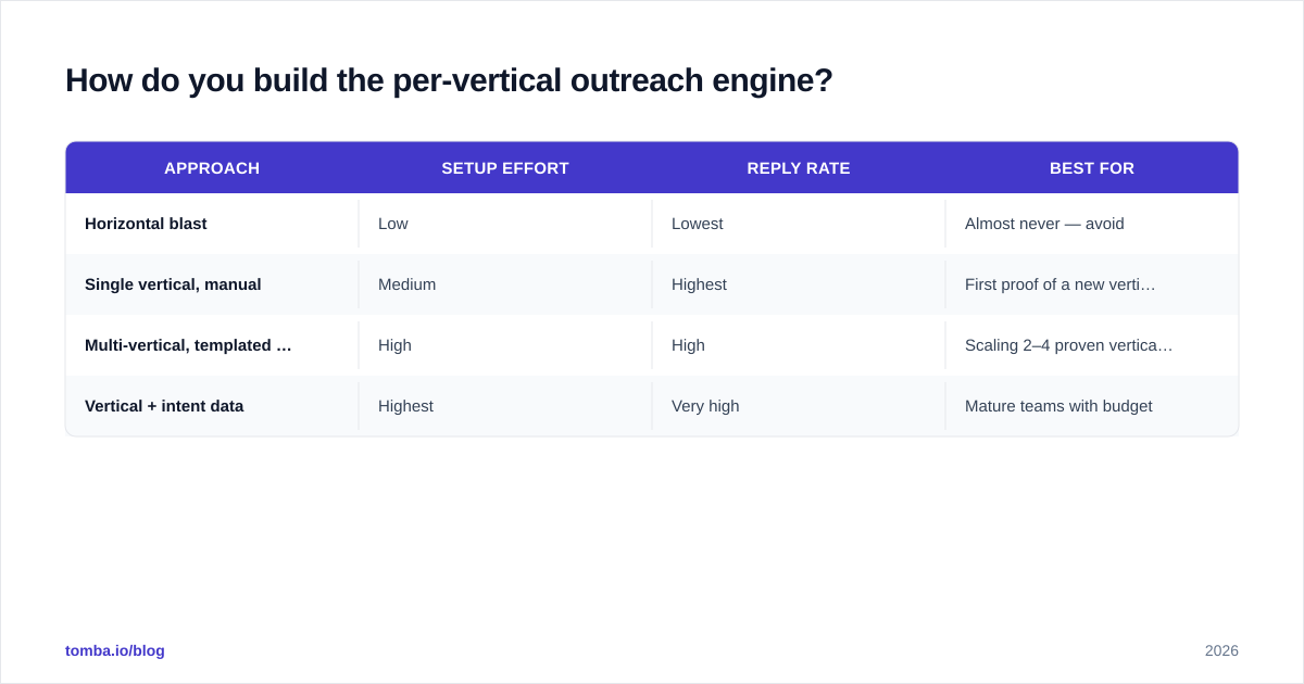 Diagram: How do you build the per-vertical outreach engine?