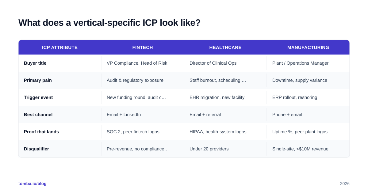 Diagram: What does a vertical-specific ICP look like?