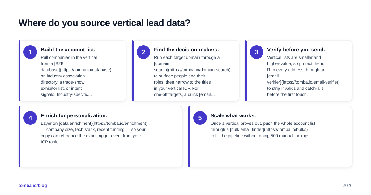 Diagram: Where do you source vertical lead data?