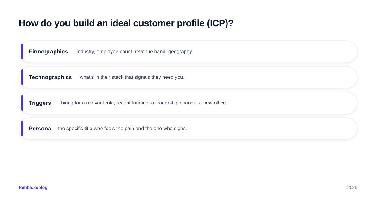 Diagram: How do you build an ideal customer profile (ICP)?