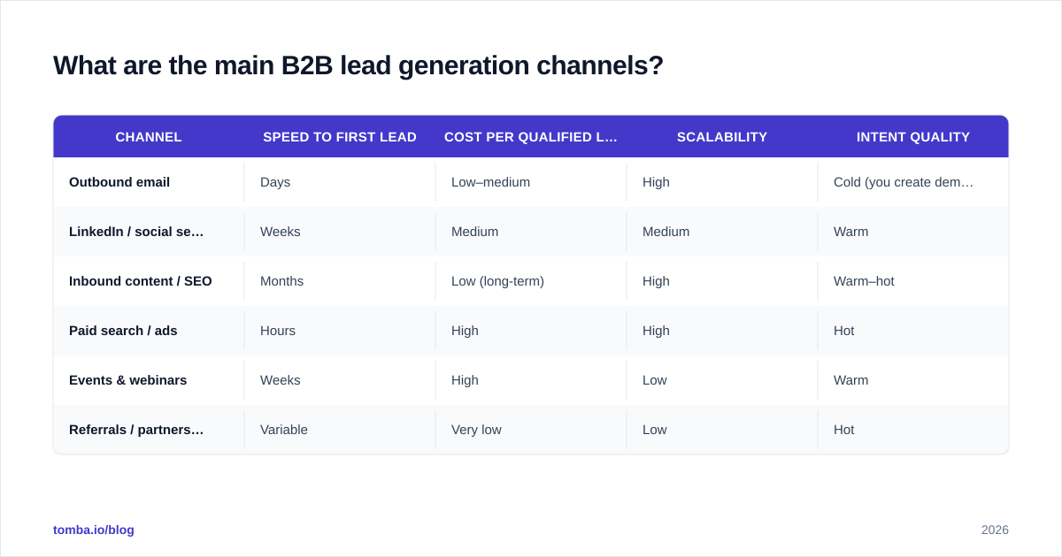 Diagram: What are the main B2B lead generation channels?
