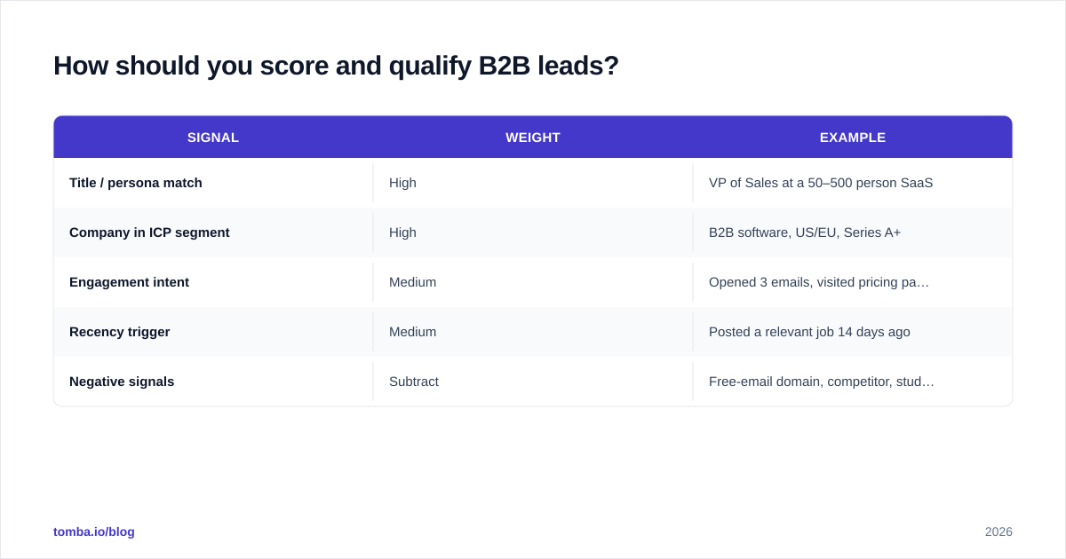Diagram: How should you score and qualify B2B leads?