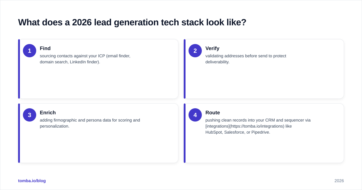 Diagram: What does a 2026 lead generation tech stack look like?