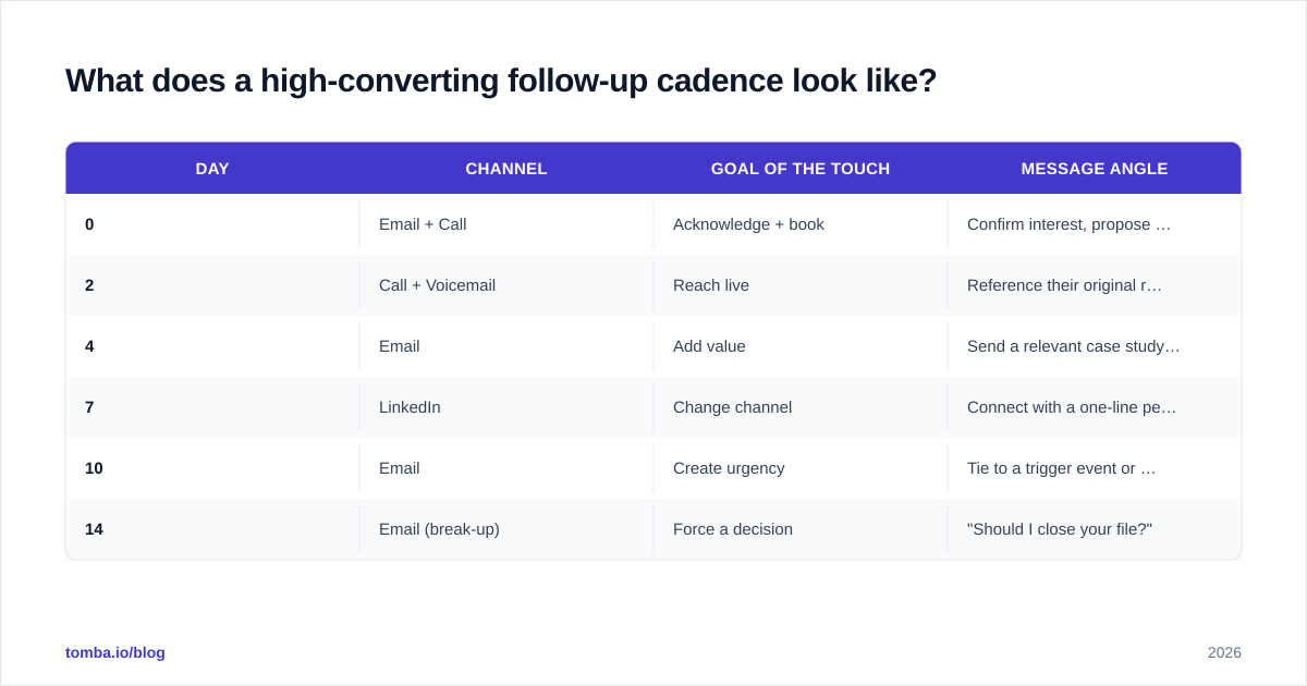 Diagram: What does a high-converting follow-up cadence look like?