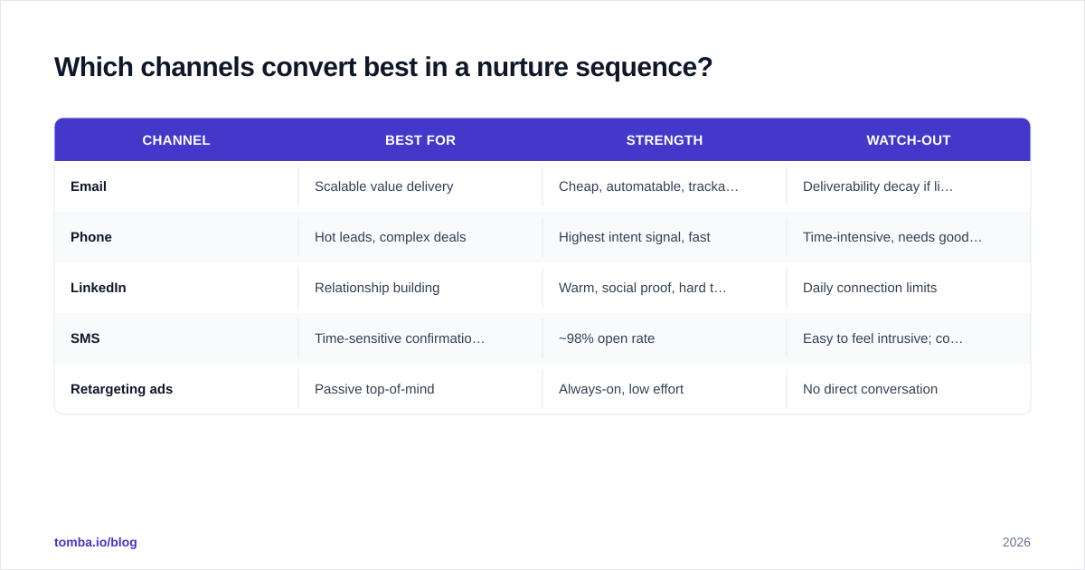 Diagram: Which channels convert best in a nurture sequence?