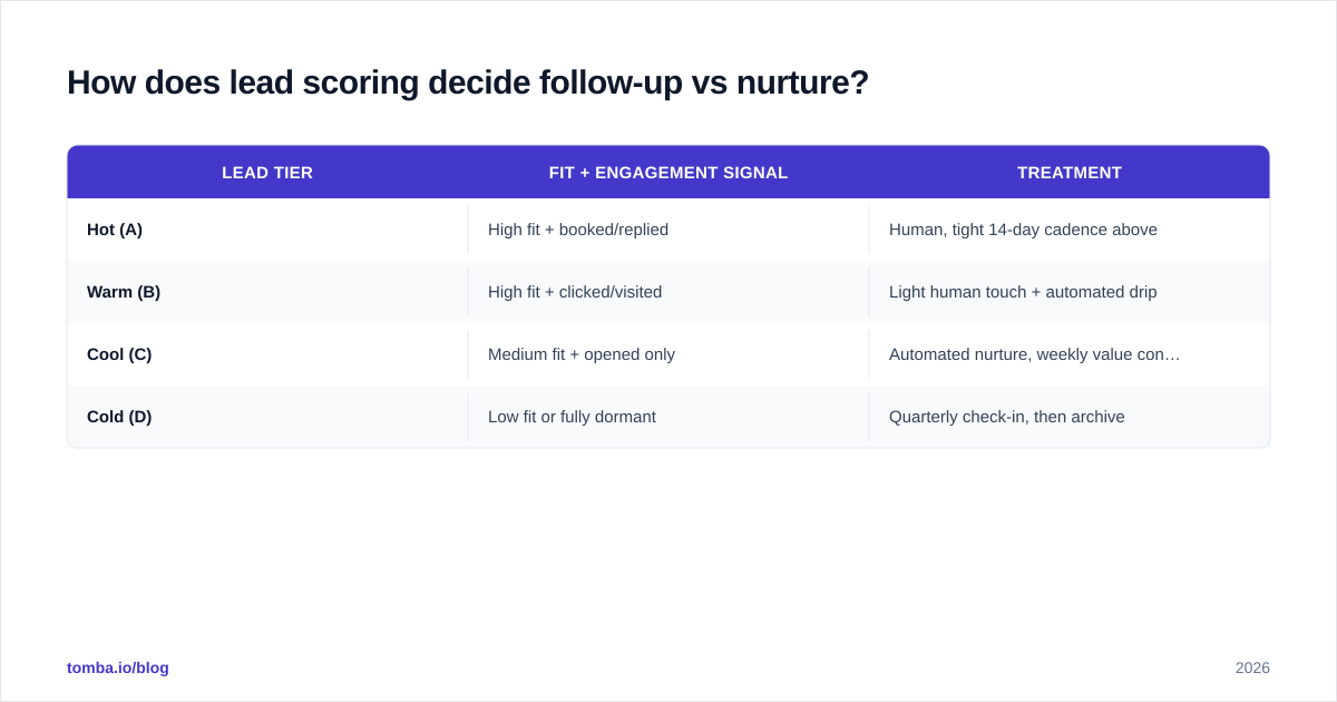 Diagram: How does lead scoring decide follow-up vs nurture?