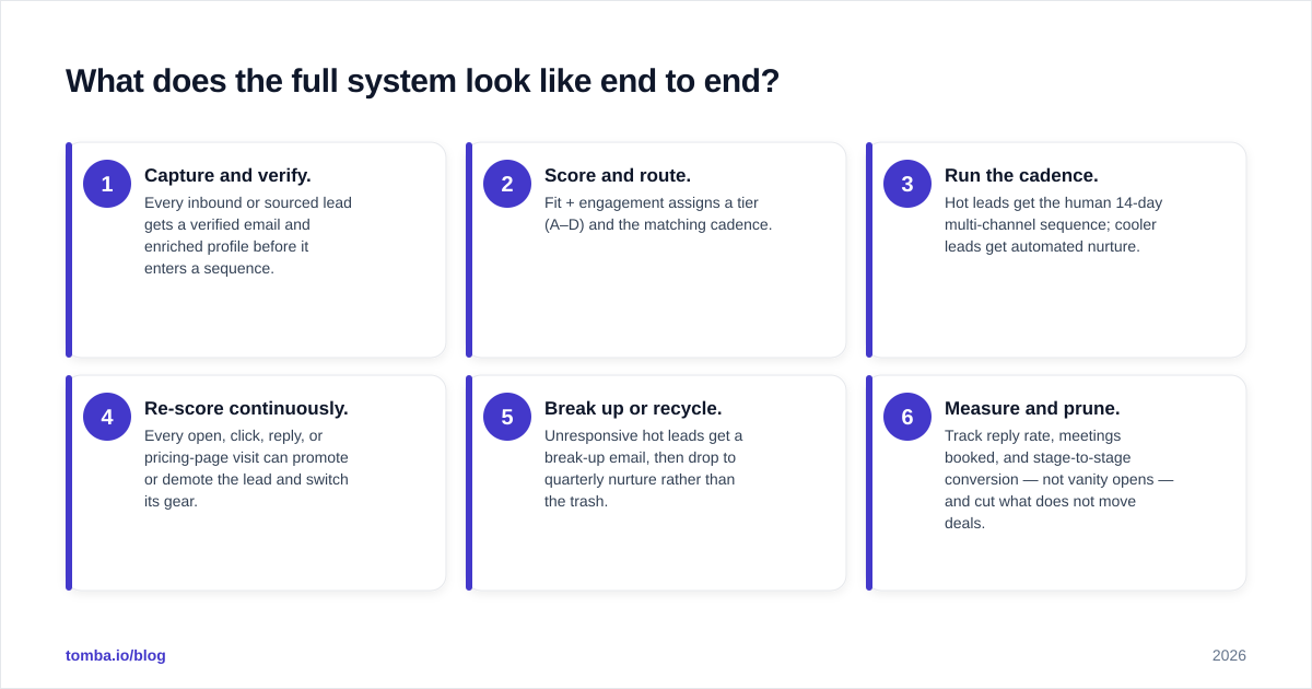 Diagram: What does the full system look like end to end?
