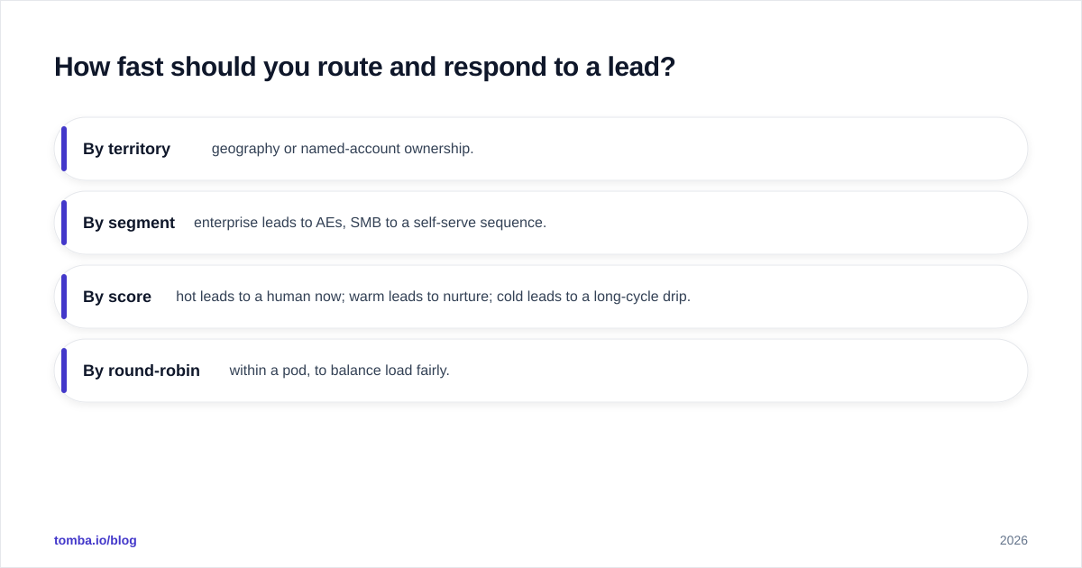 Diagram: How fast should you route and respond to a lead?