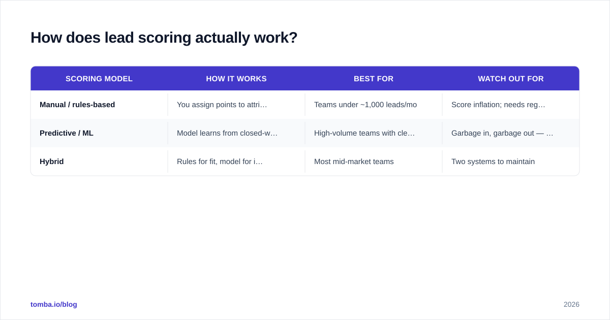 Diagram: How does lead scoring actually work?