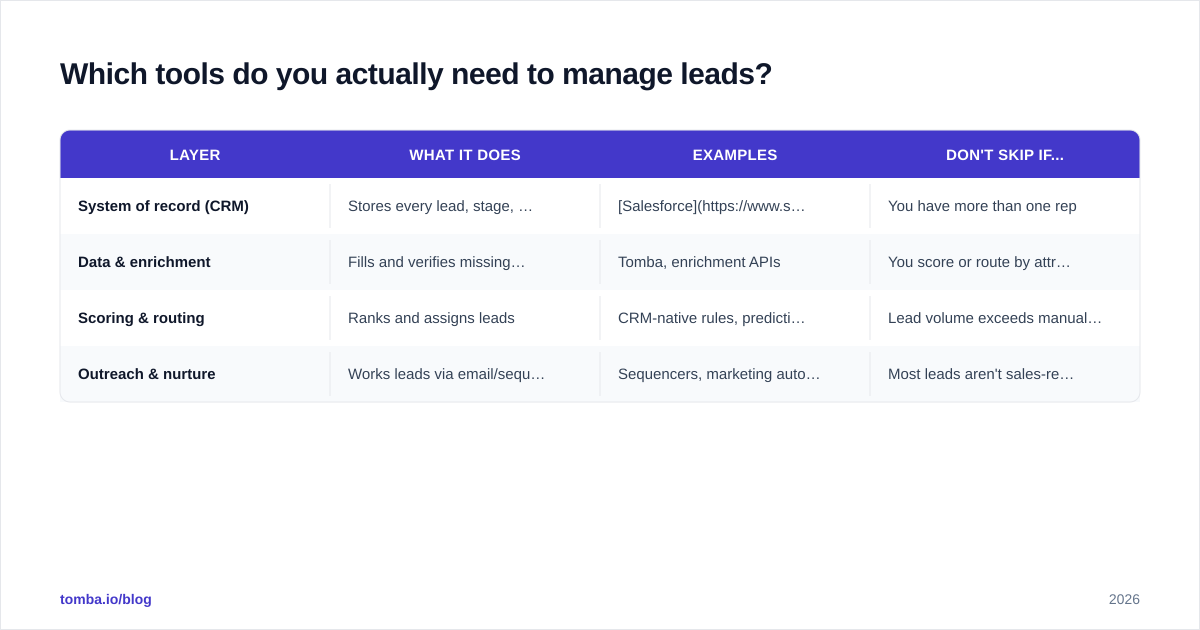 Diagram: Which tools do you actually need to manage leads?