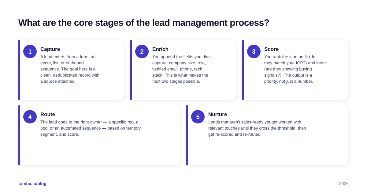 Diagram: What are the core stages of the lead management process?
