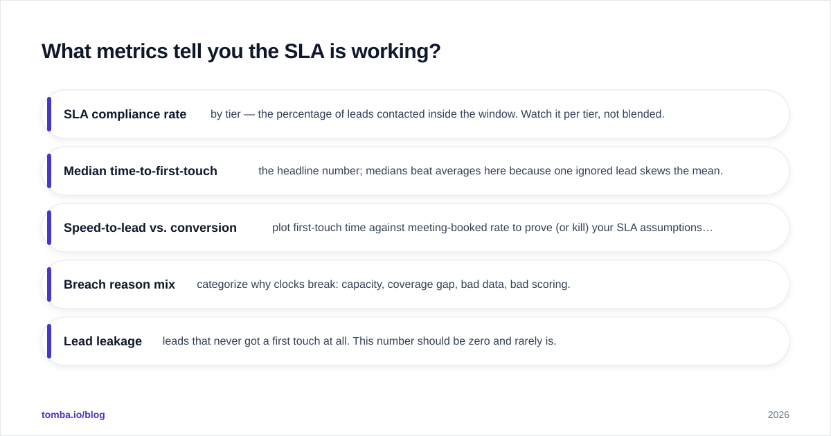 Diagram: What metrics tell you the SLA is working?