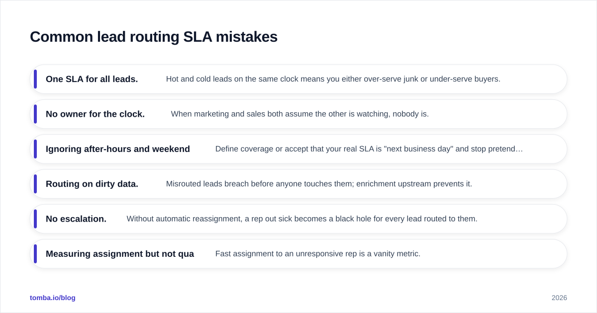 Diagram: Common lead routing SLA mistakes