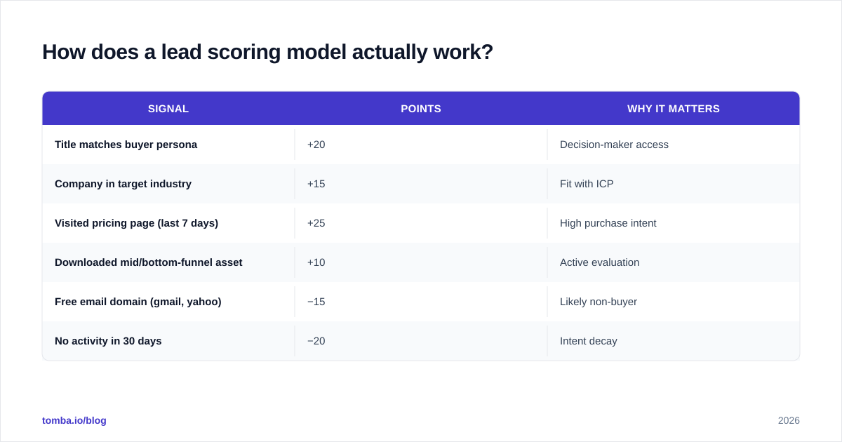 Diagram: How does a lead scoring model actually work?