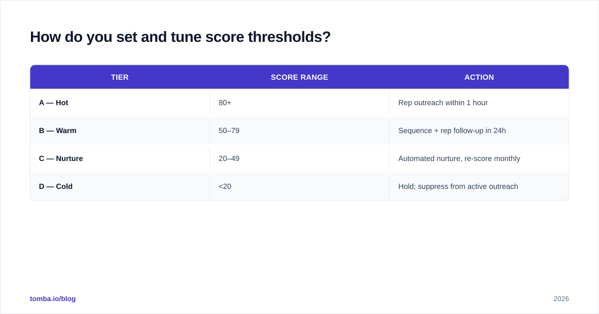 Diagram: How do you set and tune score thresholds?