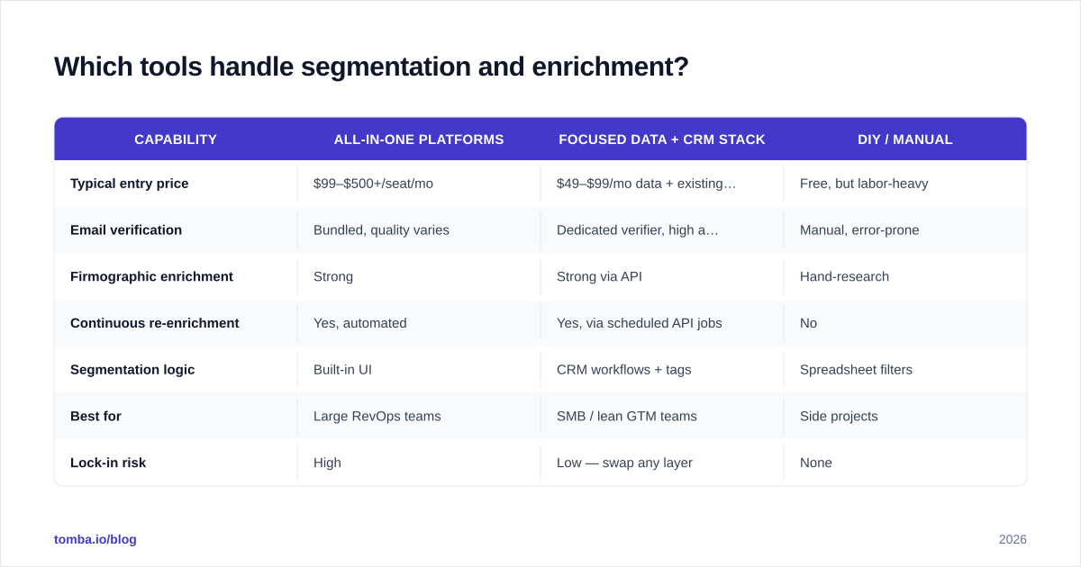 Diagram: Which tools handle segmentation and enrichment?