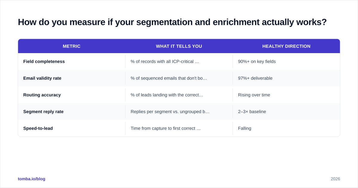 Diagram: How do you measure if your segmentation and enrichment actually works?