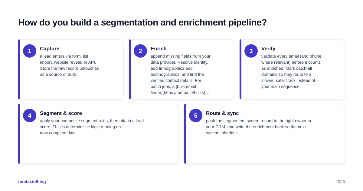 Diagram: How do you build a segmentation and enrichment pipeline?