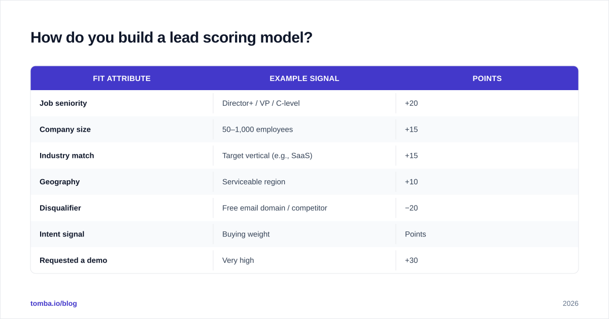 Diagram: How do you build a lead scoring model?