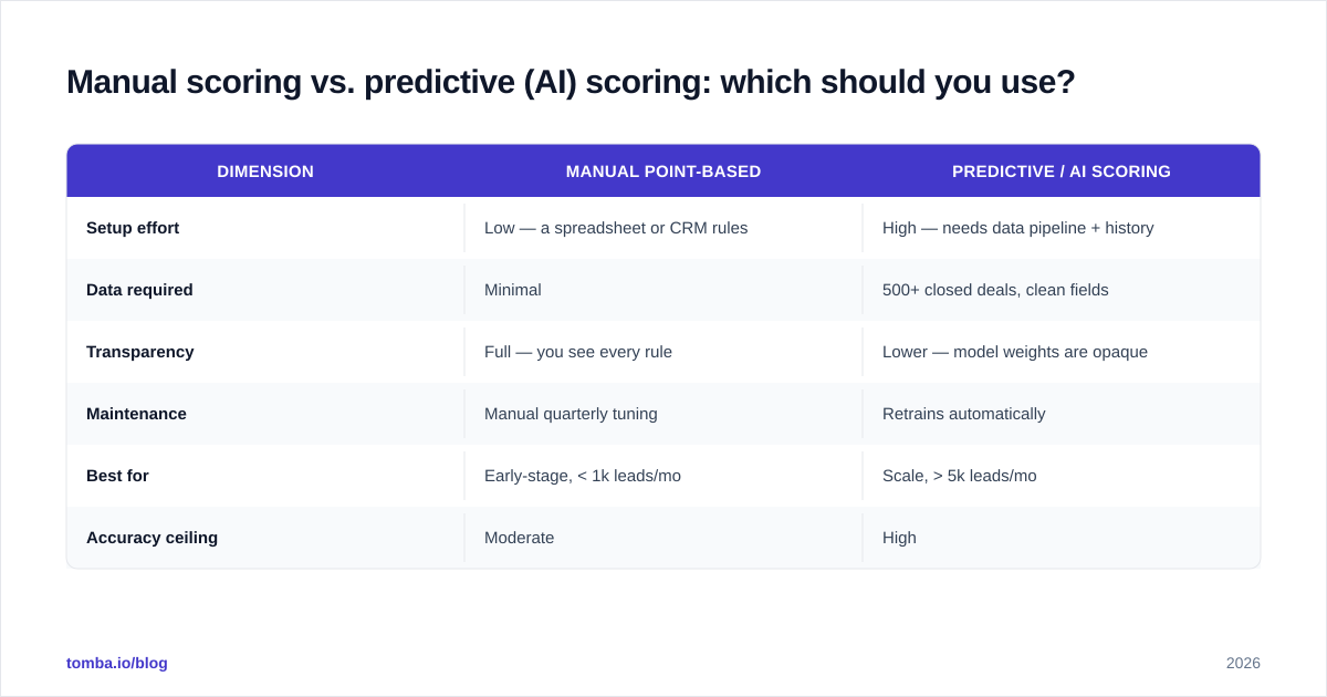 Diagram: Manual scoring vs. predictive (AI) scoring: which should you use?